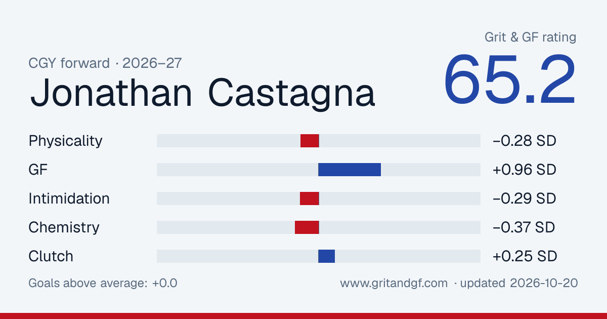 Jonathan Castagna's Grit & GF card