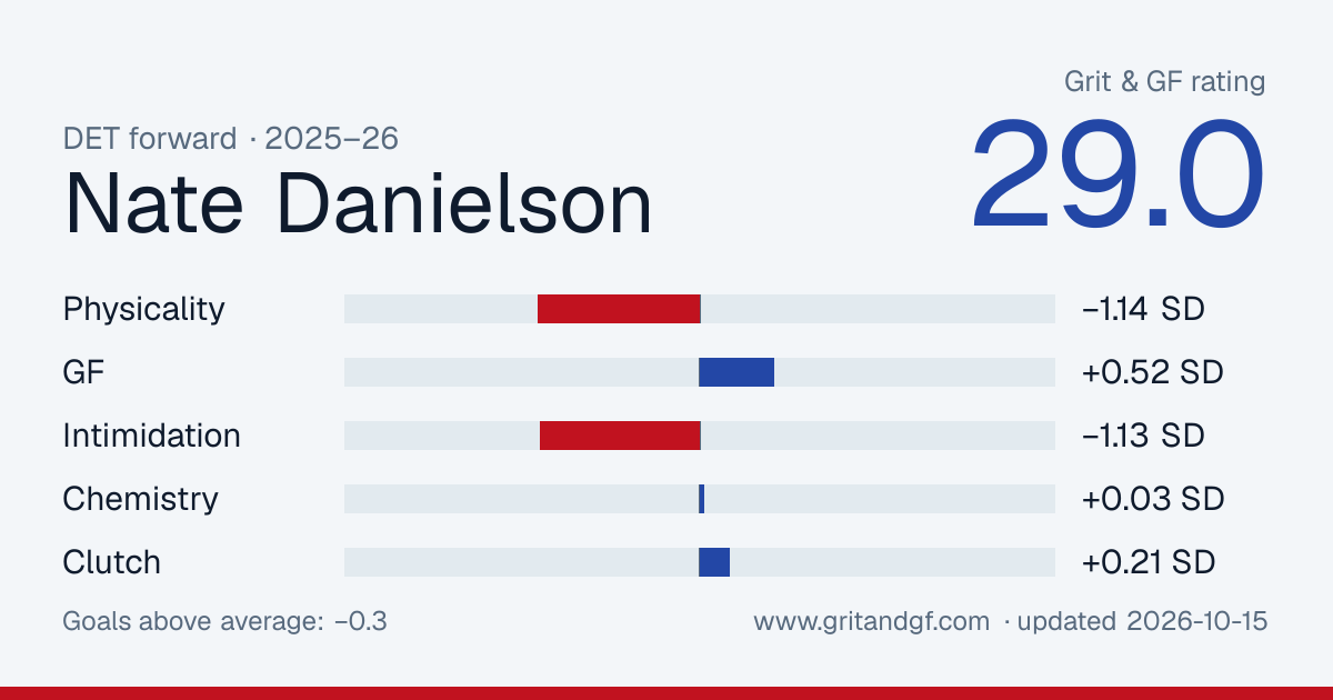 Nate Danielson's Grit & GF card