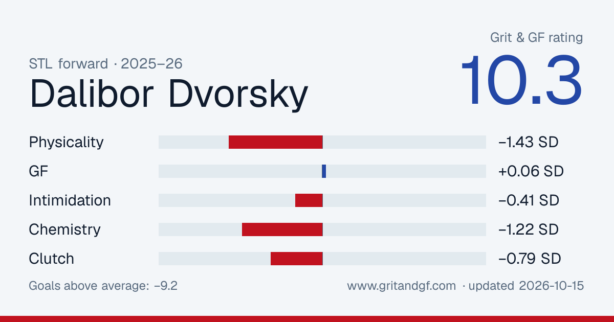 Dalibor Dvorsky's Grit & GF card