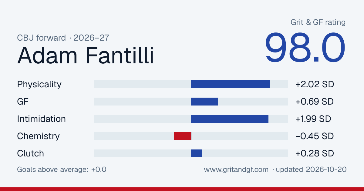 Adam Fantilli's Grit & GF card