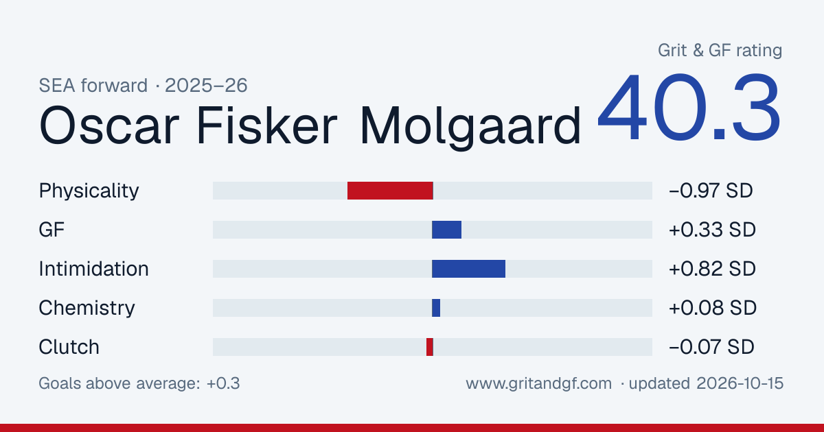 Oscar Fisker Molgaard's Grit & GF card
