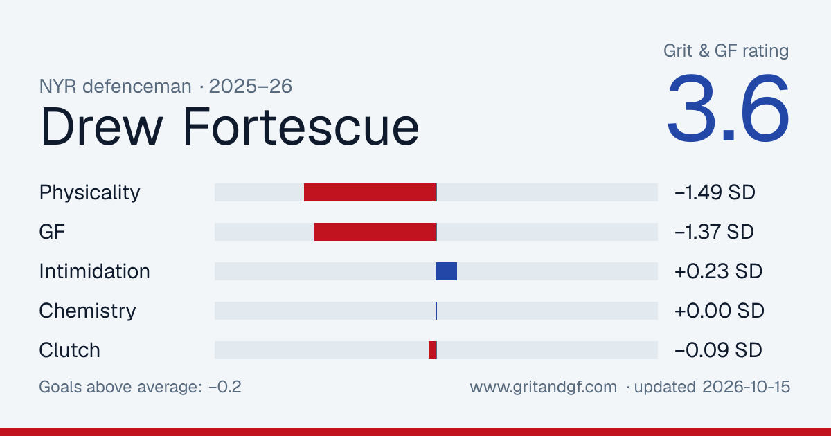 Drew Fortescue's Grit & GF card