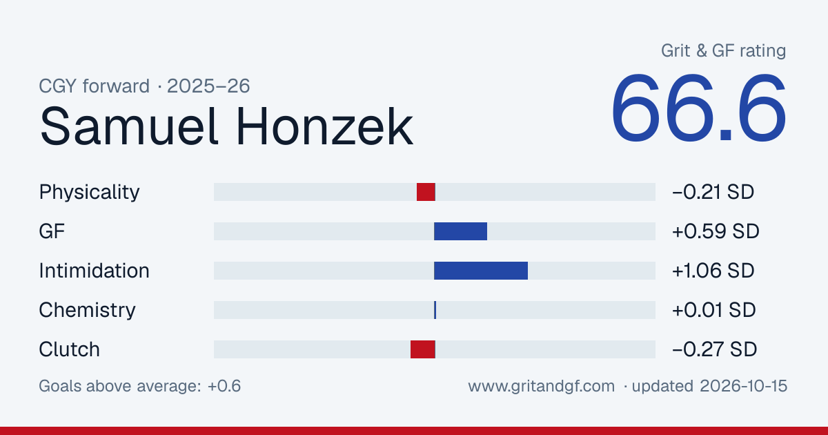 Samuel Honzek's Grit & GF card
