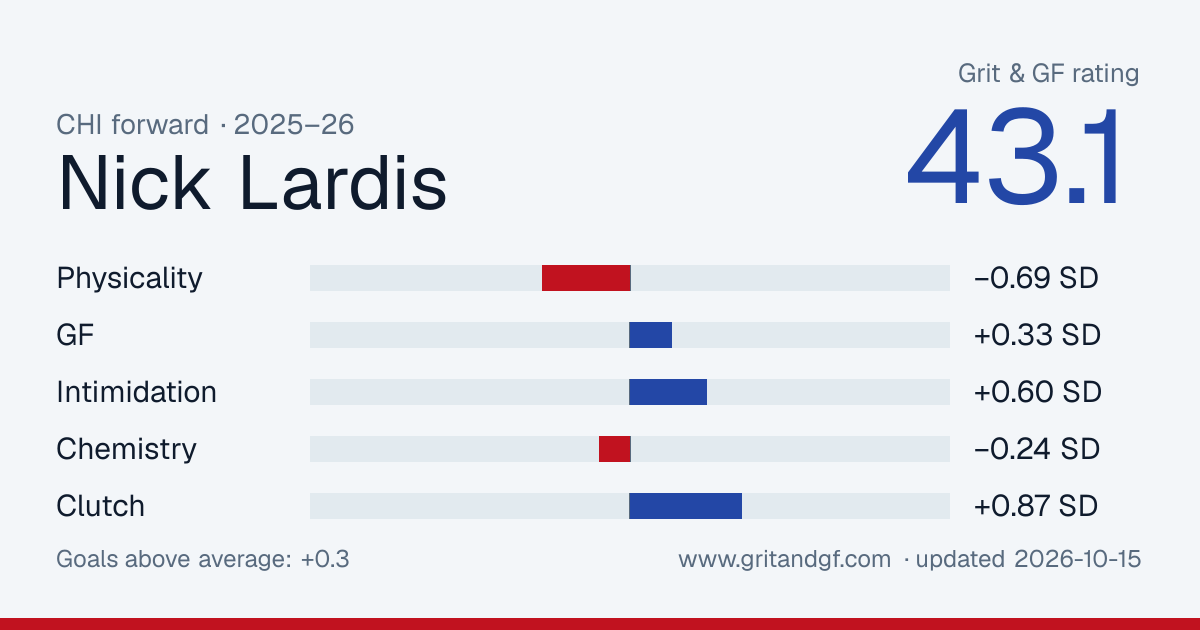 Nick Lardis's Grit & GF card