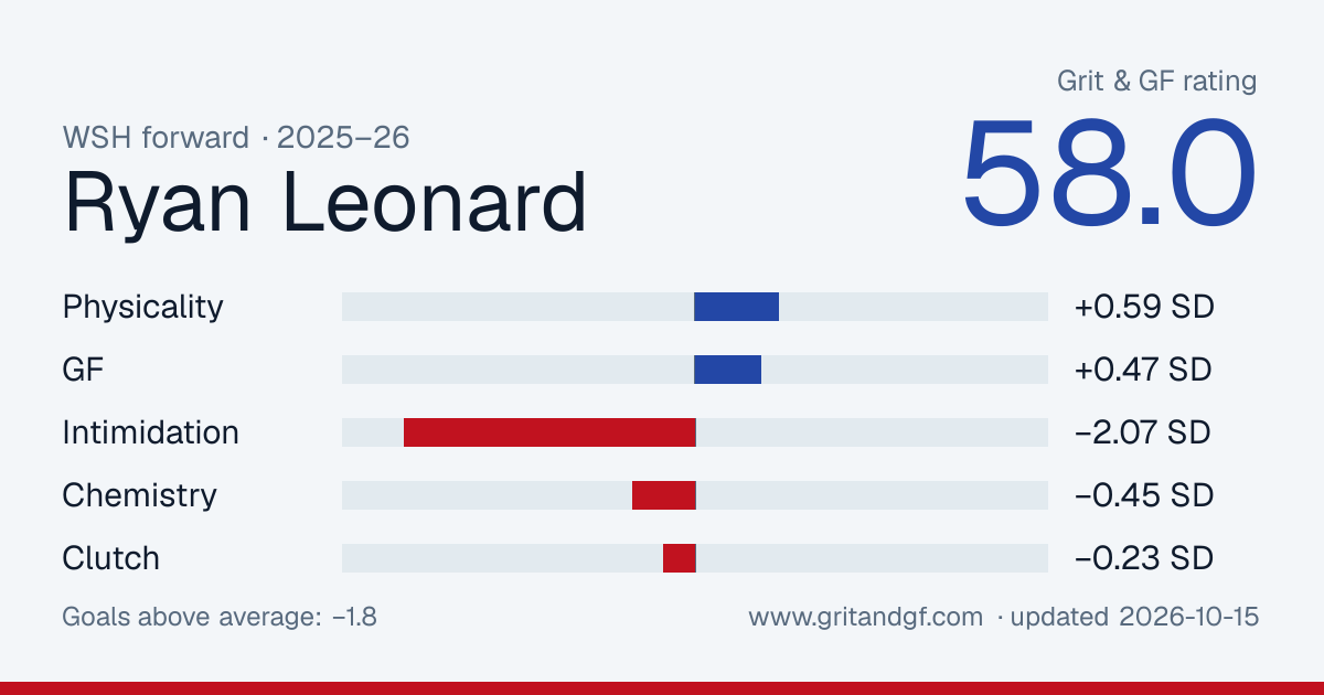 Ryan Leonard's Grit & GF card