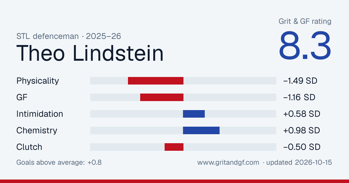 Theo Lindstein's Grit & GF card