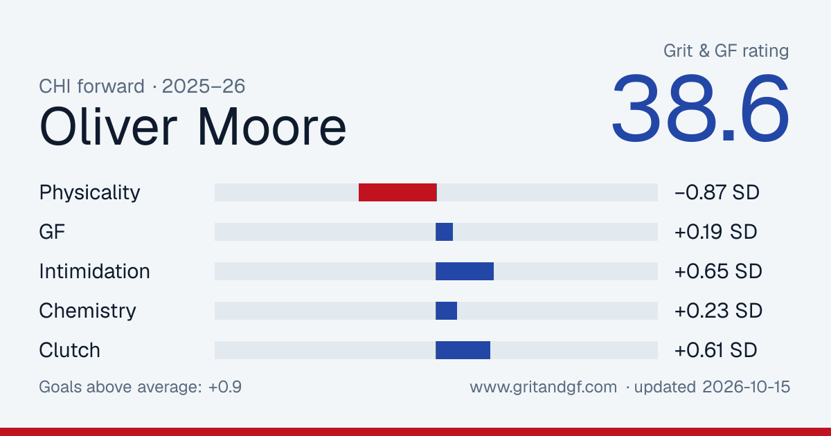 Oliver Moore's Grit & GF card