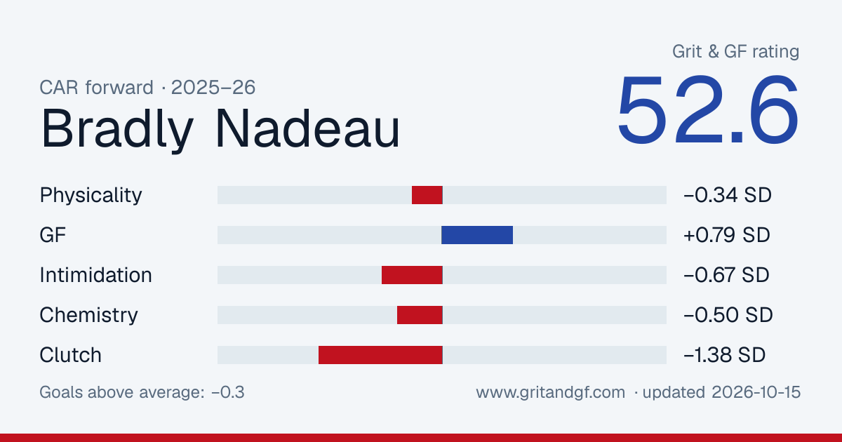 Bradly Nadeau's Grit & GF card