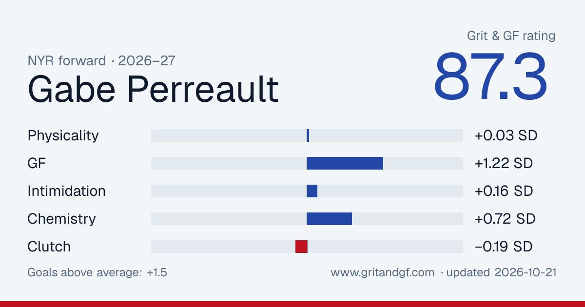 Gabe Perreault's Grit & GF card