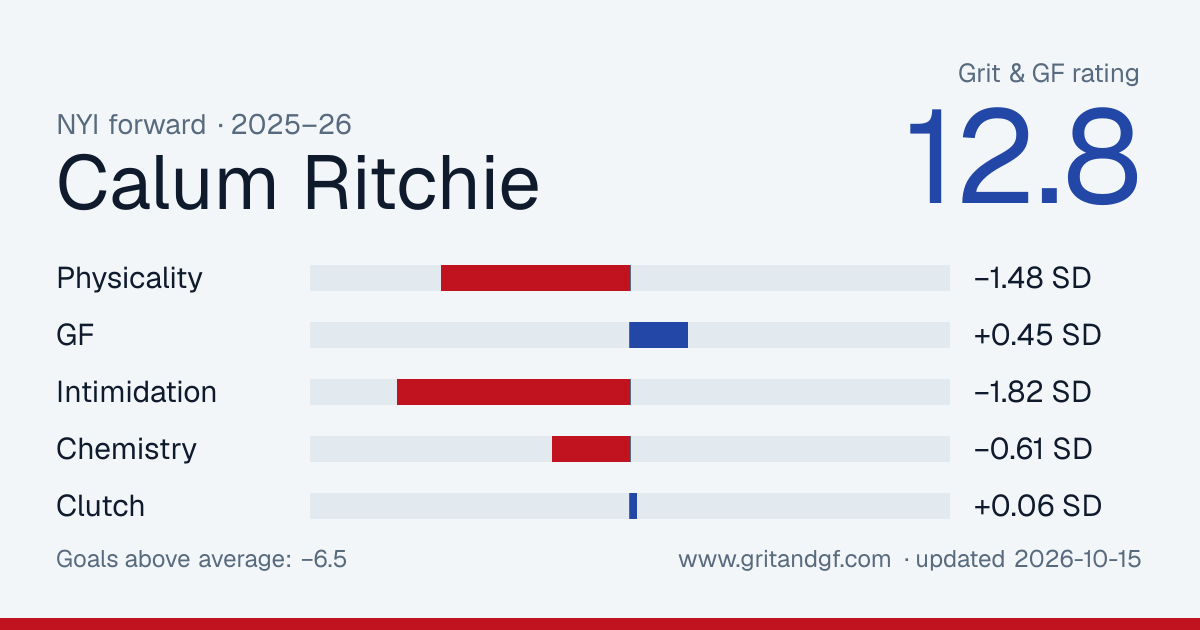 Calum Ritchie's Grit & GF card