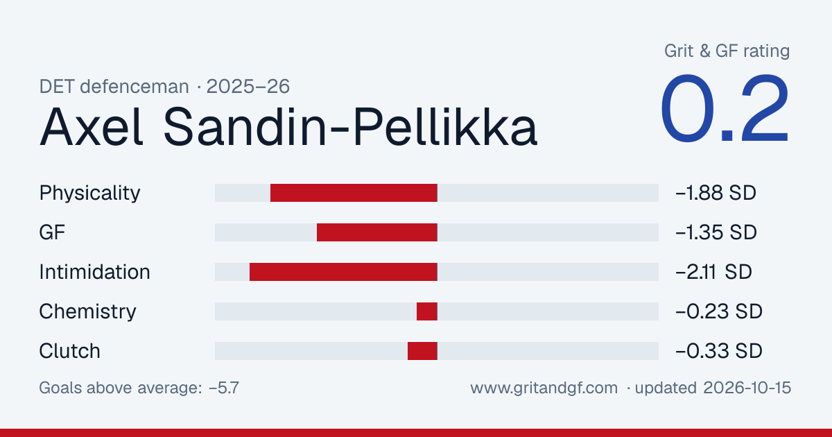 Axel Sandin-Pellikka's Grit & GF card