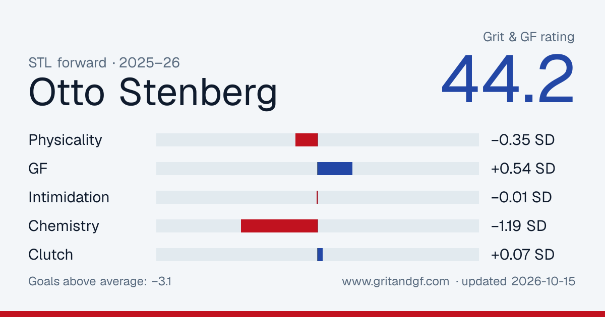 Otto Stenberg's Grit & GF card