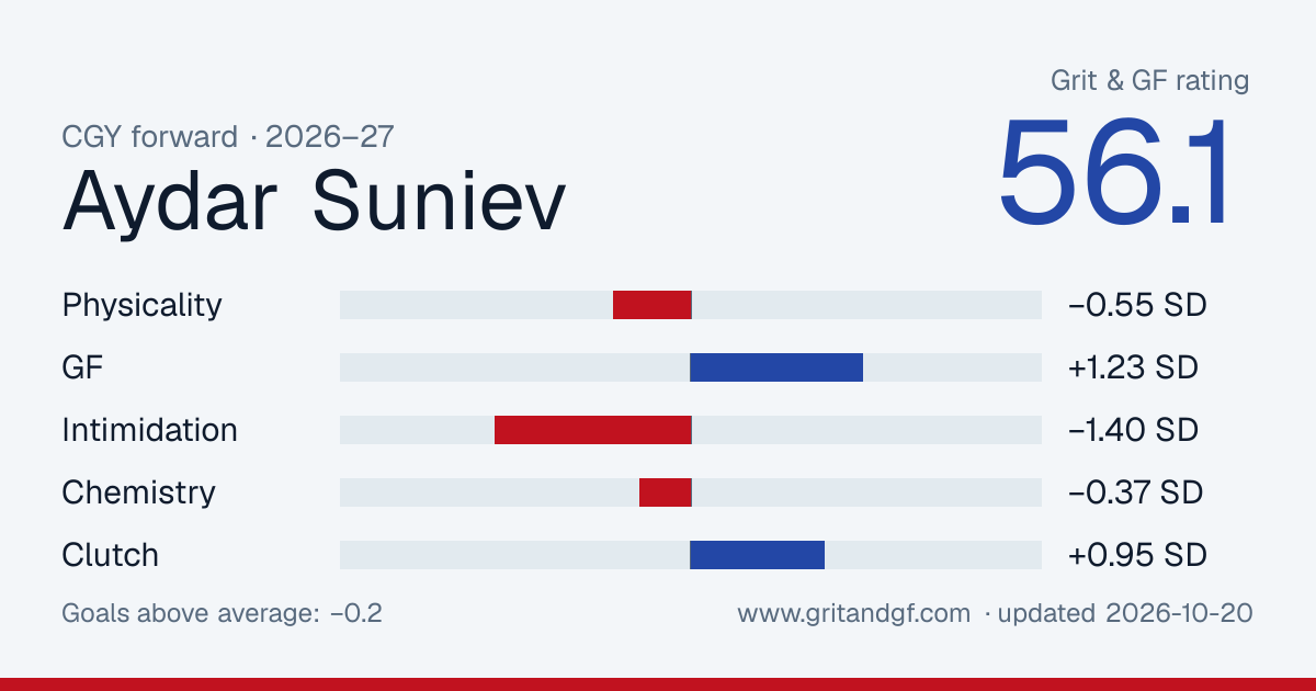 Aydar Suniev's Grit & GF card