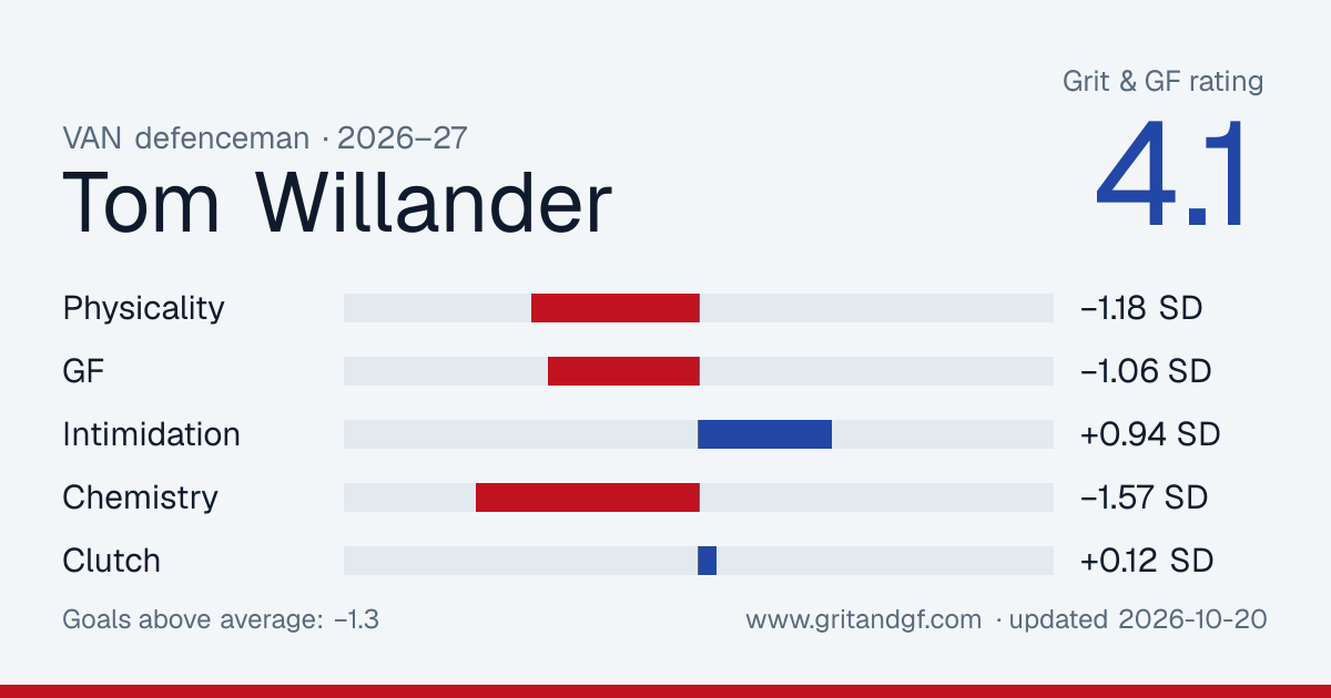 Tom Willander's Grit & GF card