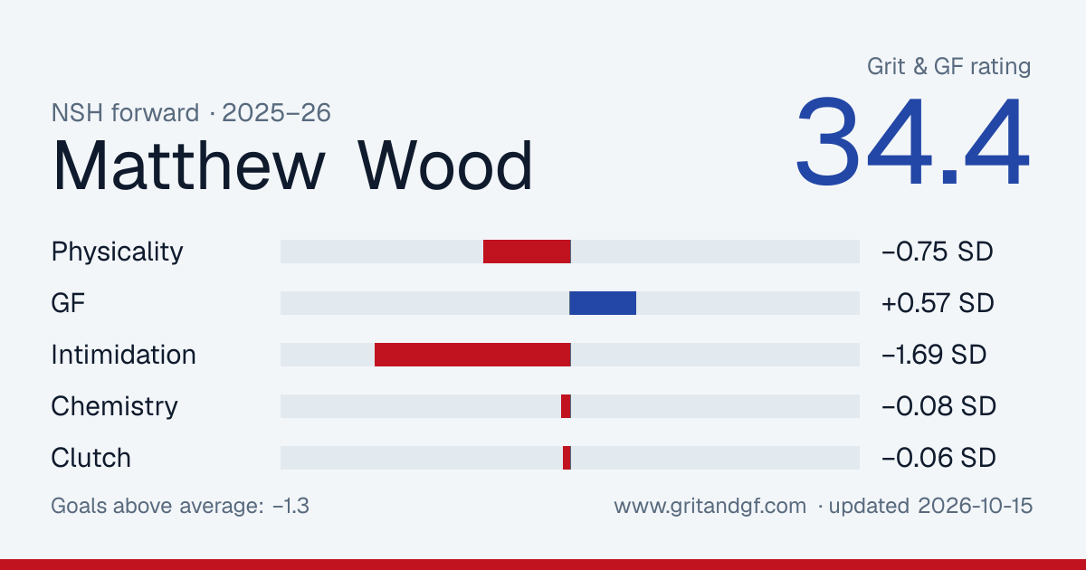 Matthew Wood's Grit & GF card
