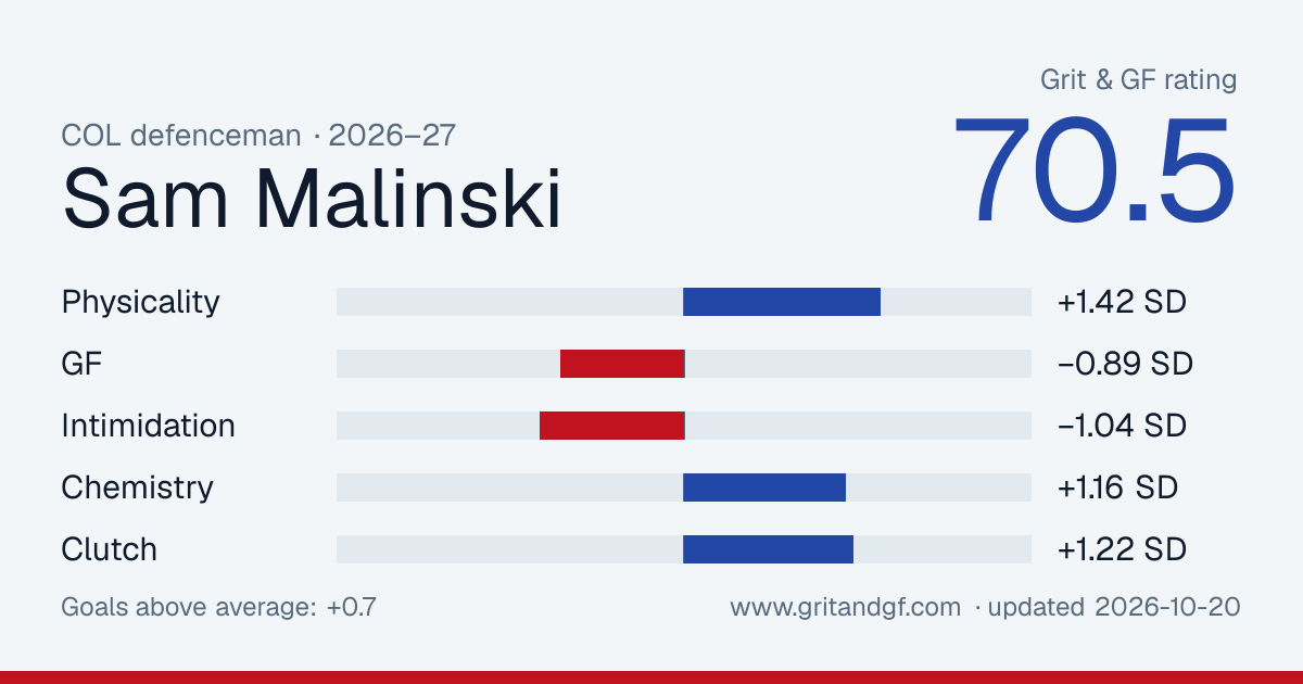 Sam Malinski's Grit & GF card