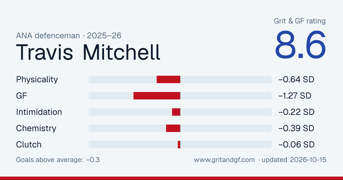 Travis Mitchell's Grit & GF card