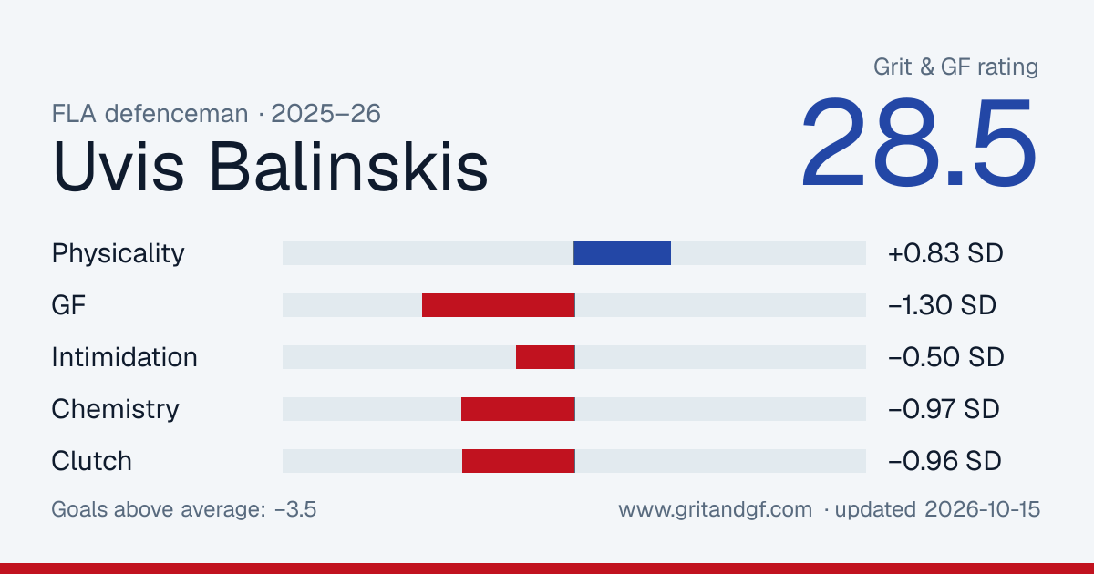 Uvis Balinskis's Grit & GF card