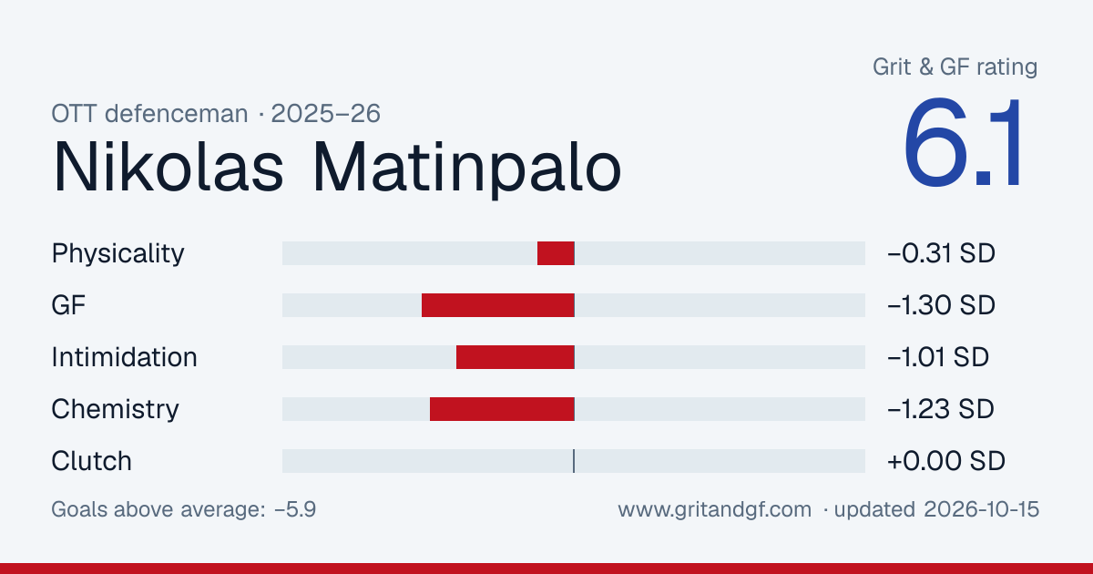 Nikolas Matinpalo's Grit & GF card