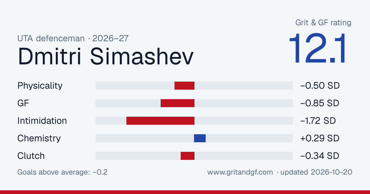 Dmitri Simashev's Grit & GF card