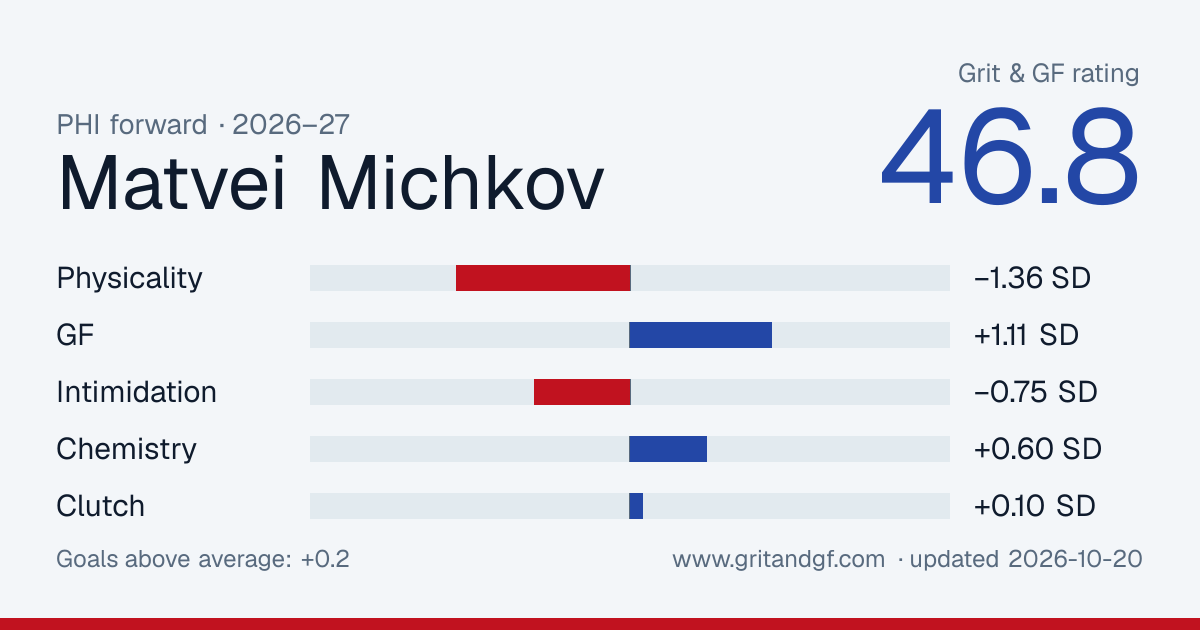 Matvei Michkov's Grit & GF card