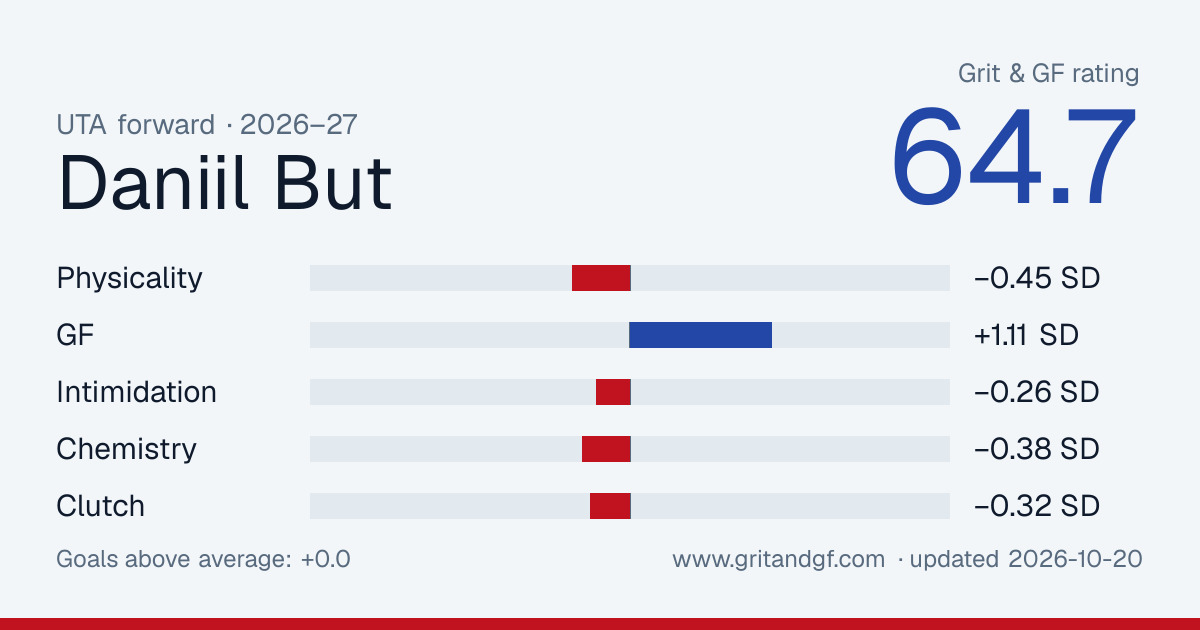 Daniil But's Grit & GF card