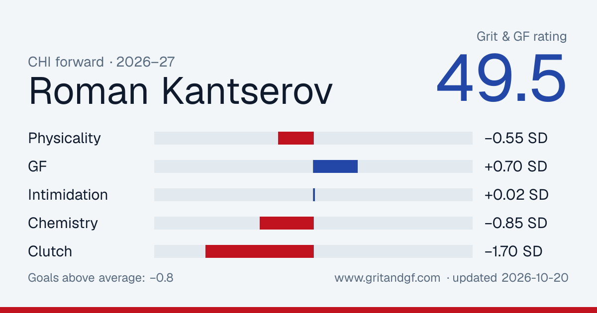 Roman Kantserov's Grit & GF card