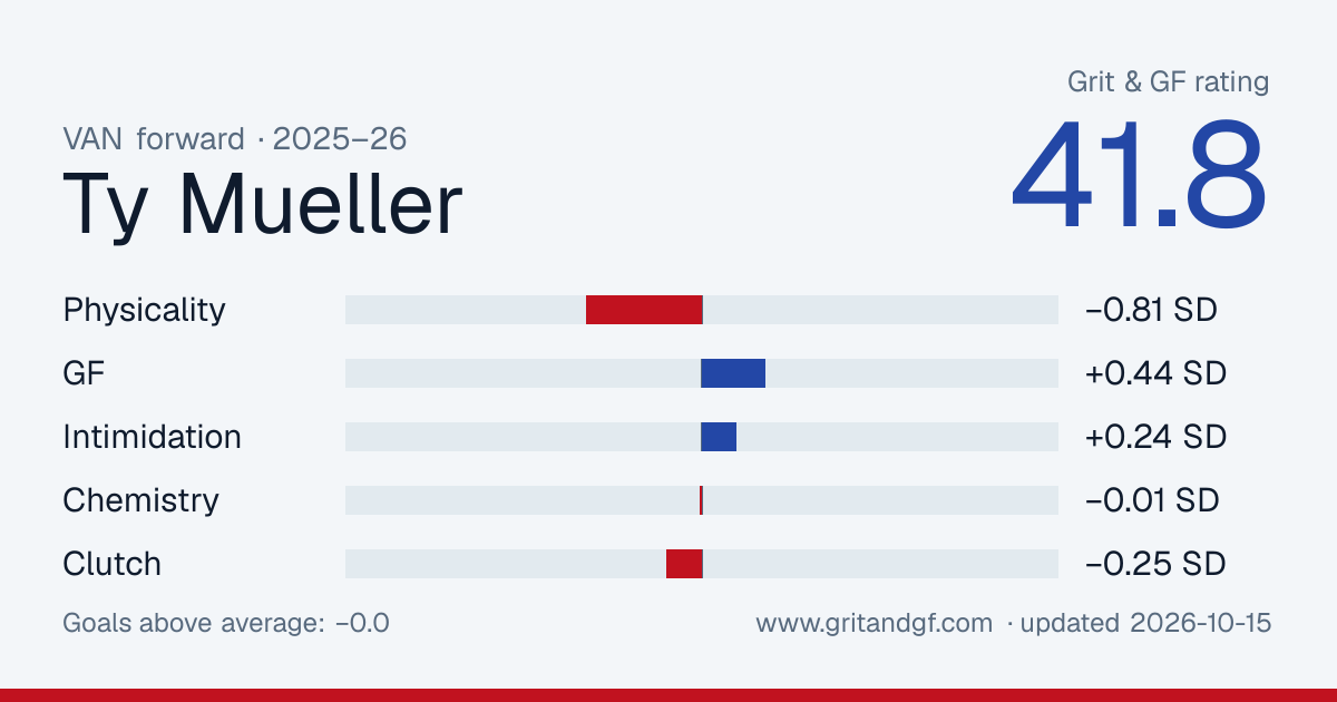 Ty Mueller's Grit & GF card