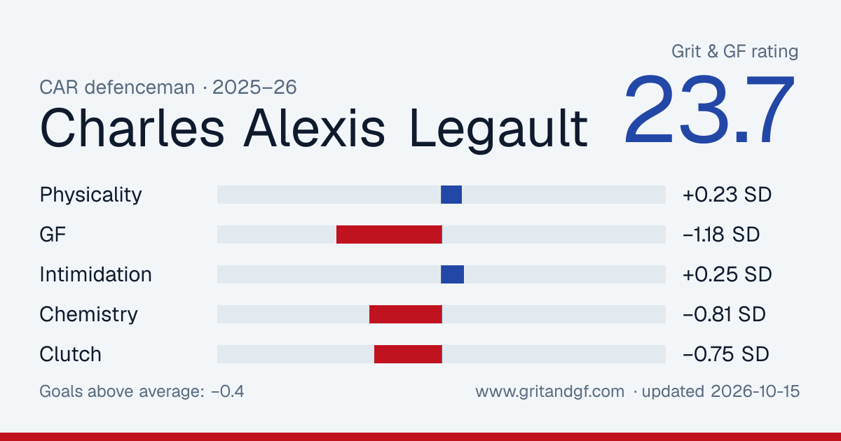 Charles Alexis Legault's Grit & GF card