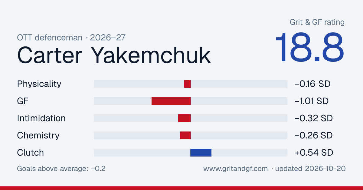 Carter Yakemchuk's Grit & GF card