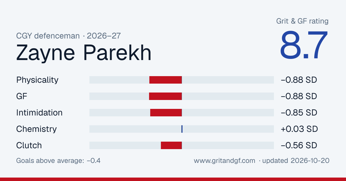 Zayne Parekh's Grit & GF card