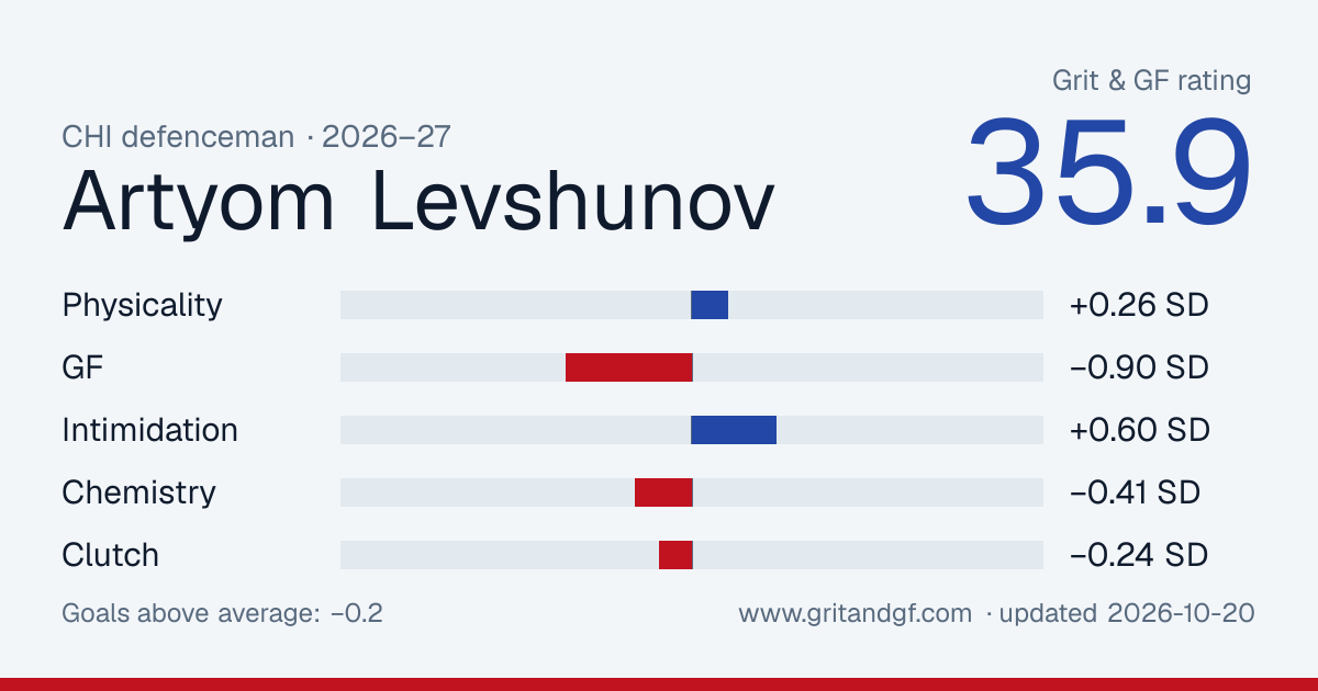 Artyom Levshunov's Grit & GF card