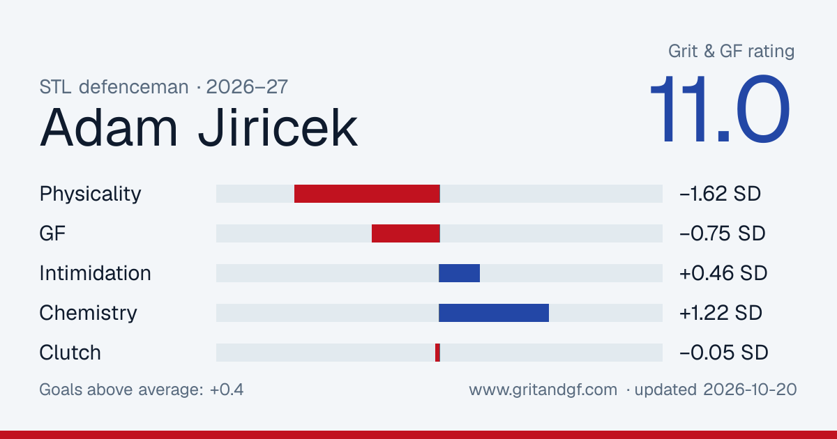 Adam Jiricek's Grit & GF card