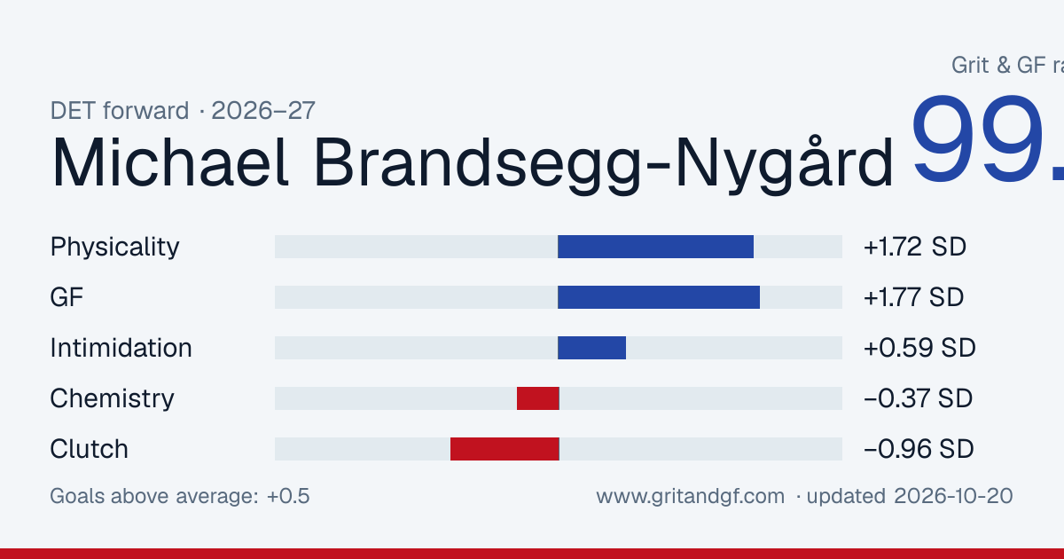 Michael Brandsegg-Nygård's Grit & GF card