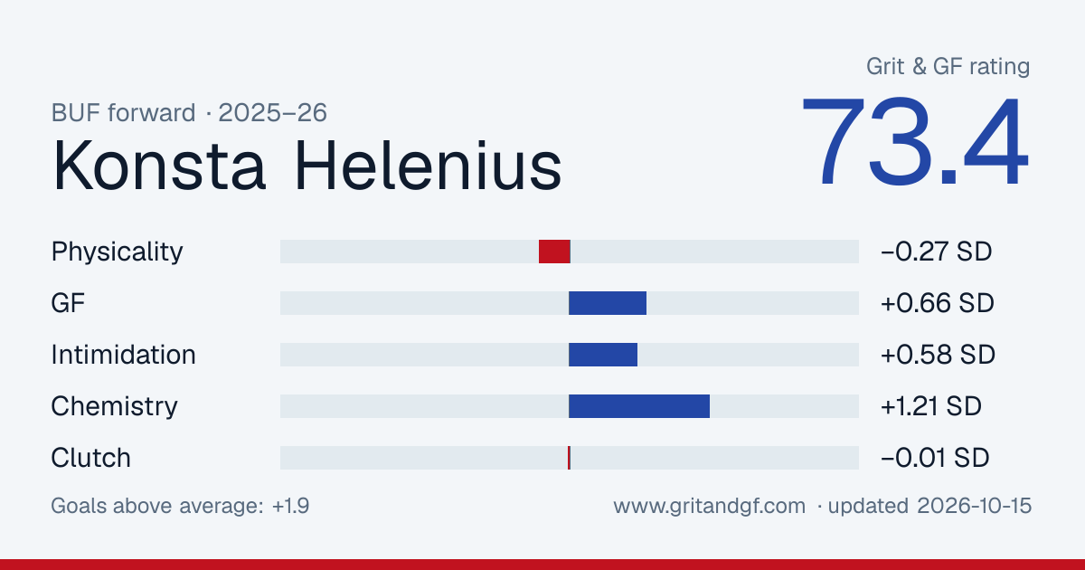 Konsta Helenius's Grit & GF card
