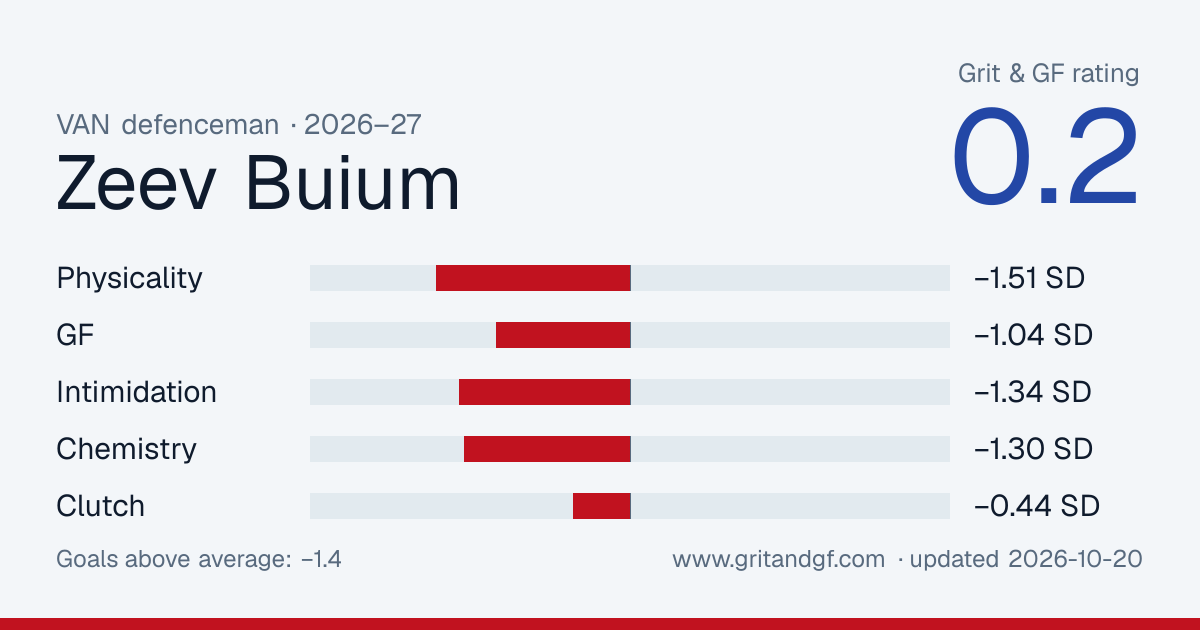 Zeev Buium's Grit & GF card