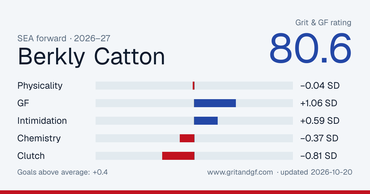 Berkly Catton's Grit & GF card