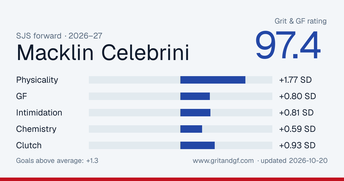 Macklin Celebrini's Grit & GF card