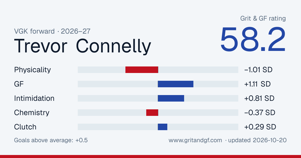 Trevor Connelly's Grit & GF card