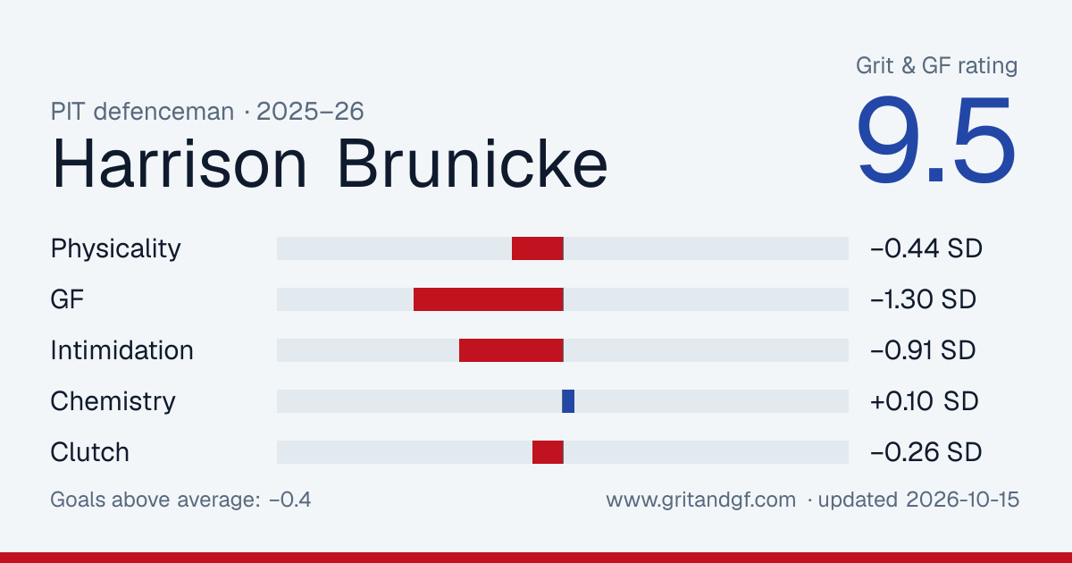 Harrison Brunicke's Grit & GF card