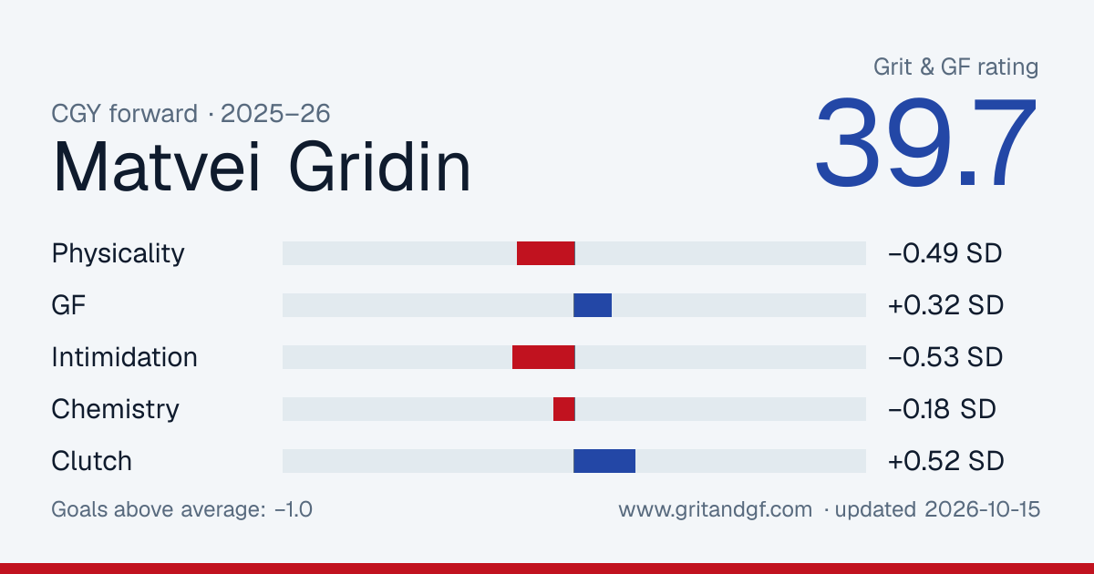 Matvei Gridin's Grit & GF card