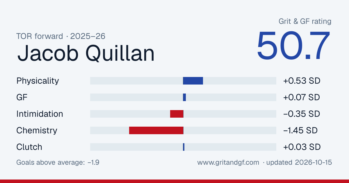Jacob Quillan's Grit & GF card