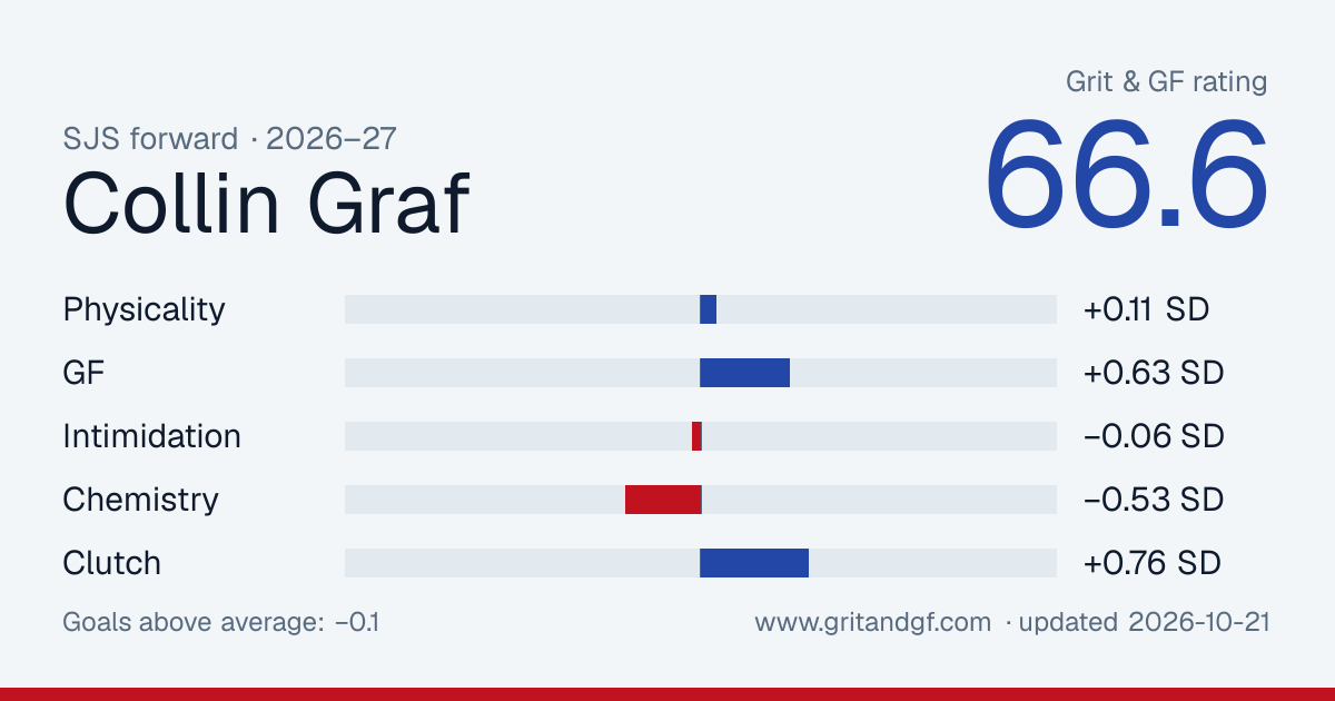Collin Graf's Grit & GF card