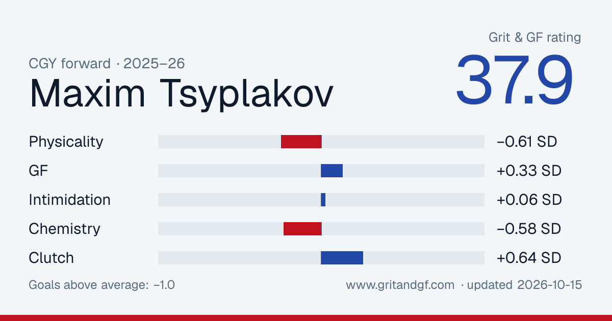 Maxim Tsyplakov's Grit & GF card