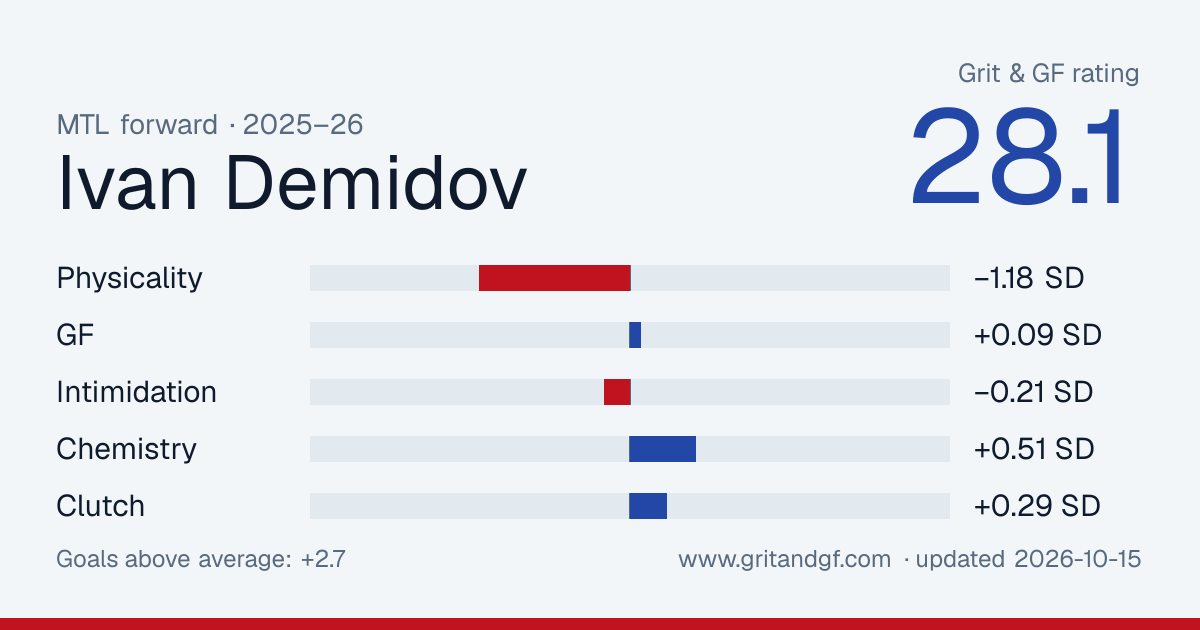 Ivan Demidov's Grit & GF card