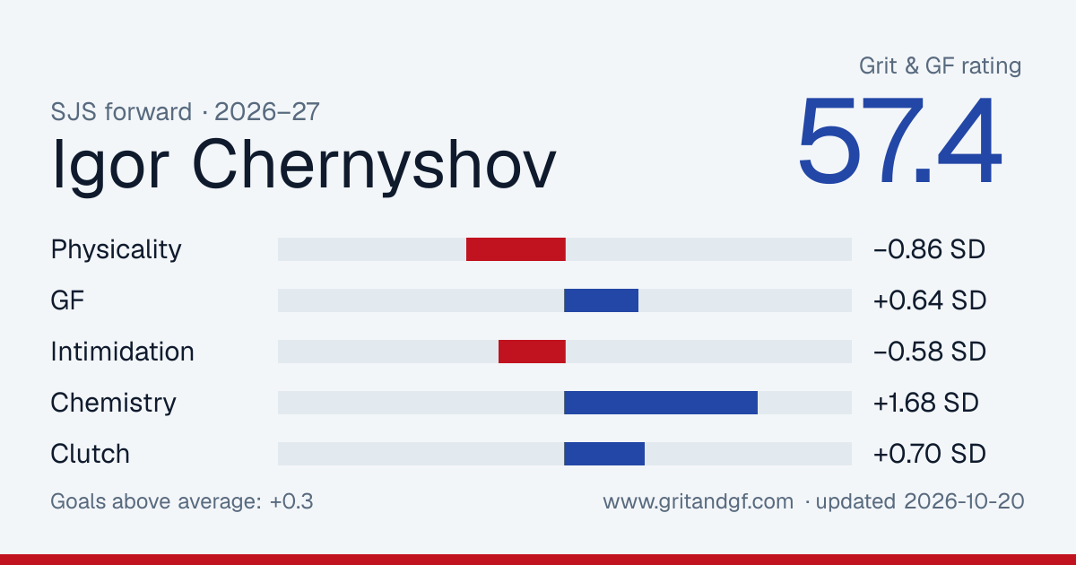 Igor Chernyshov's Grit & GF card