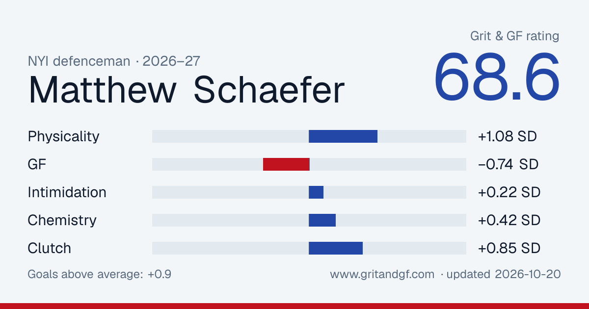 Matthew Schaefer's Grit & GF card