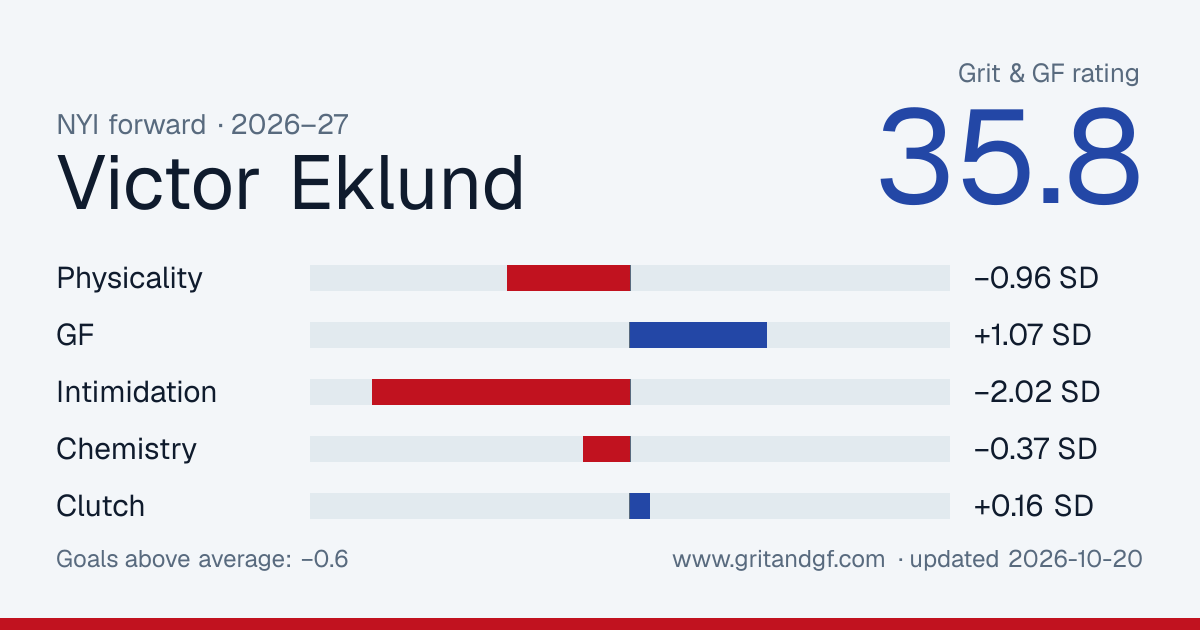 Victor Eklund's Grit & GF card