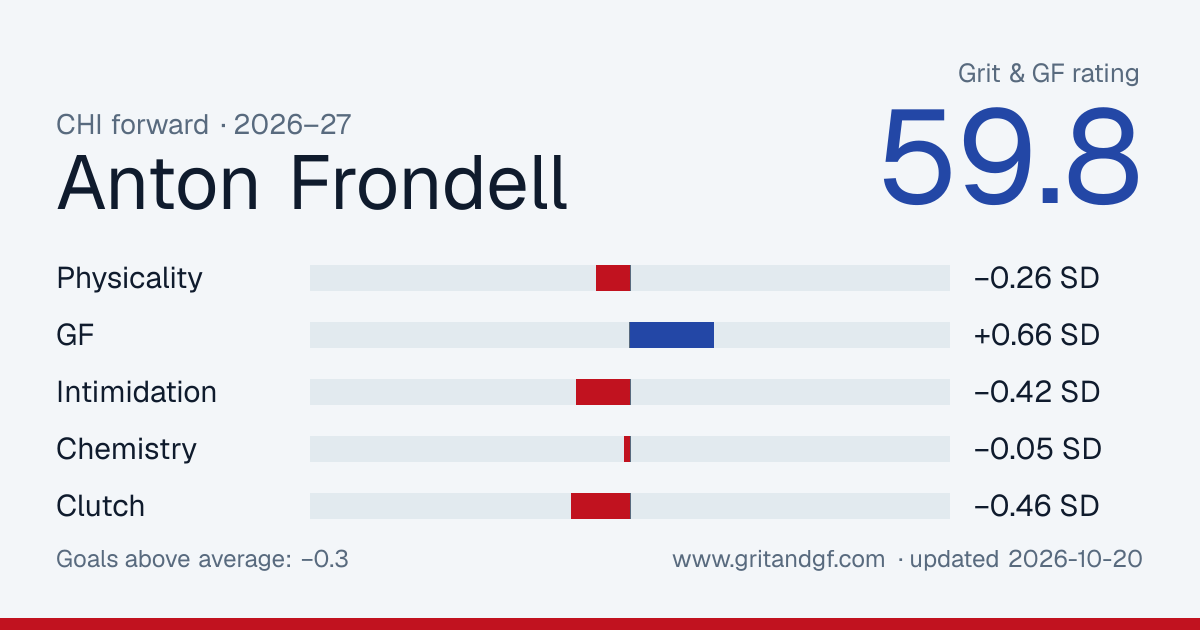 Anton Frondell's Grit & GF card