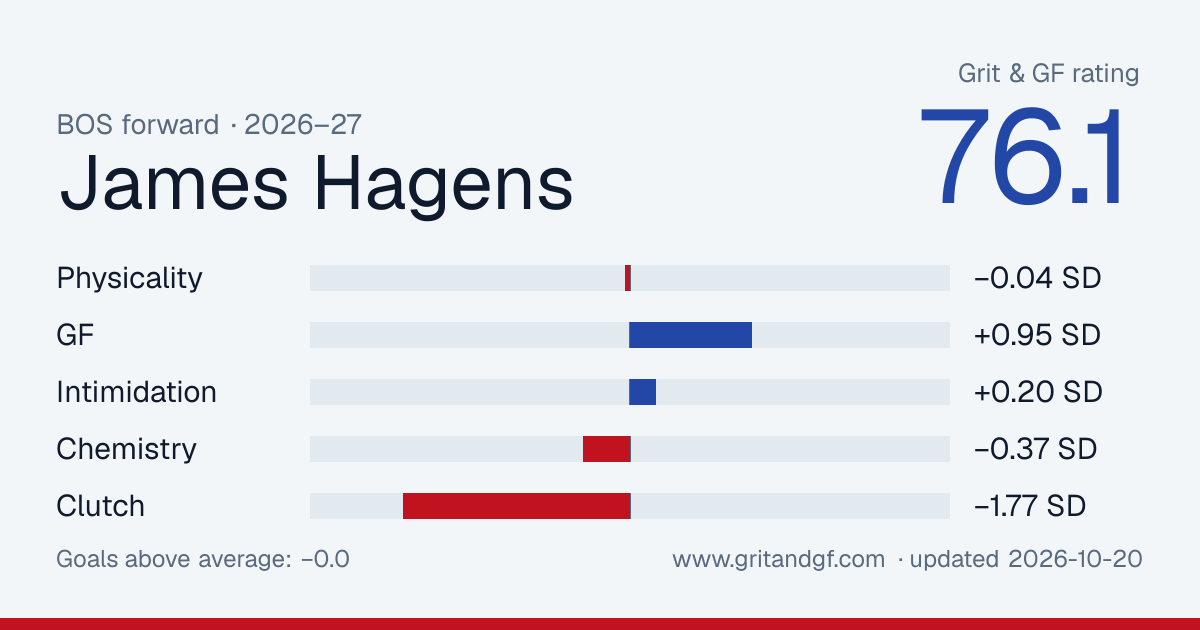 James Hagens's Grit & GF card